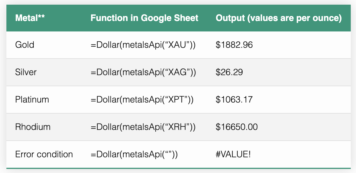 How to get the latest commodity pricing in Google Sheet | by Minhaz | Medium