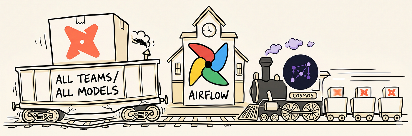 From Monolith to Model-Level Control: How We Migrated dbt Orchestration to Airflow with Cosmos…