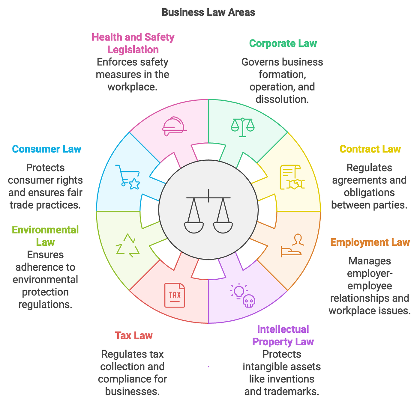 Business Law: Key Areas Governing Business Operations and 