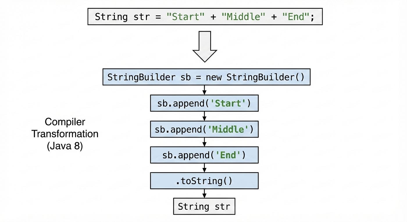 Compiler Optimization of String Concatenation
