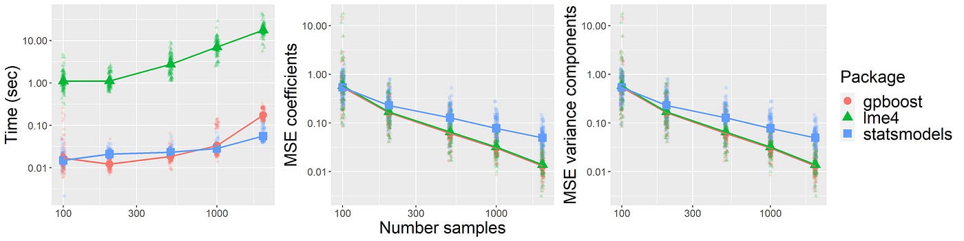 Generalized Linear Mixed Effects Models in R and Python with GPBoost | by  Fabio Sigrist | Towards Data Science