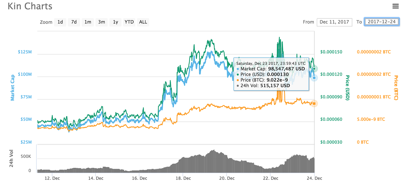 Cryptocorn: How Whales And YouTube Influencers Drove Kin From $50 Million  to $1 Billion Market Cap In Two Weeks | by Varun | Cryptonomist | Medium