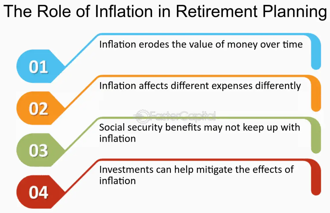 To Outpace Rising Inflation During Retirement, Increasing Savings and  Investments Is a Must Today to Boost Retirement Income. | by SHEENA RICARTE  | Medium