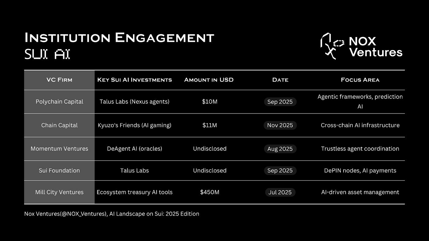 AI Landscape on Sui: 2025 Edition | by NOX Ventures | Nov, 2025 | Medium