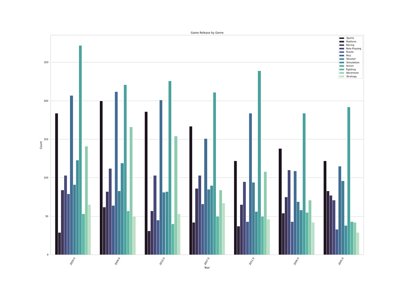 Project 10— Day 24 of 30 days of Data Analytics with Projects Series | by  Naina Chaturvedi | Coders Mojo | Medium