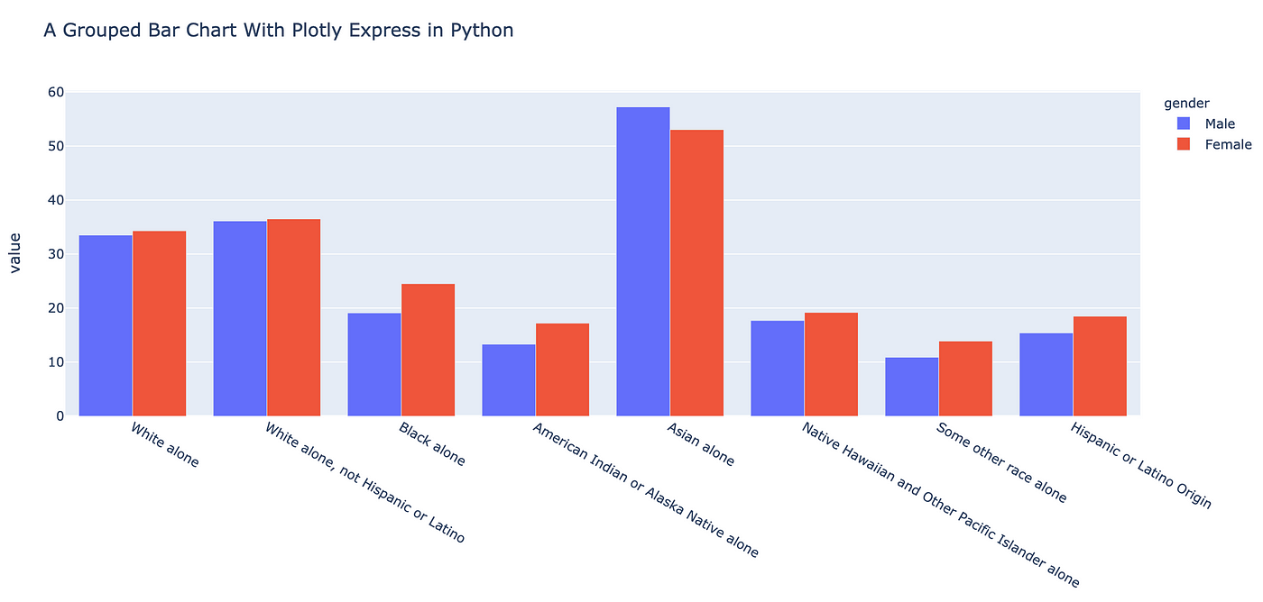 How to Create a Grouped Bar Chart With Plotly Express in Python | by  Shinichi Okada | Towards Data Science