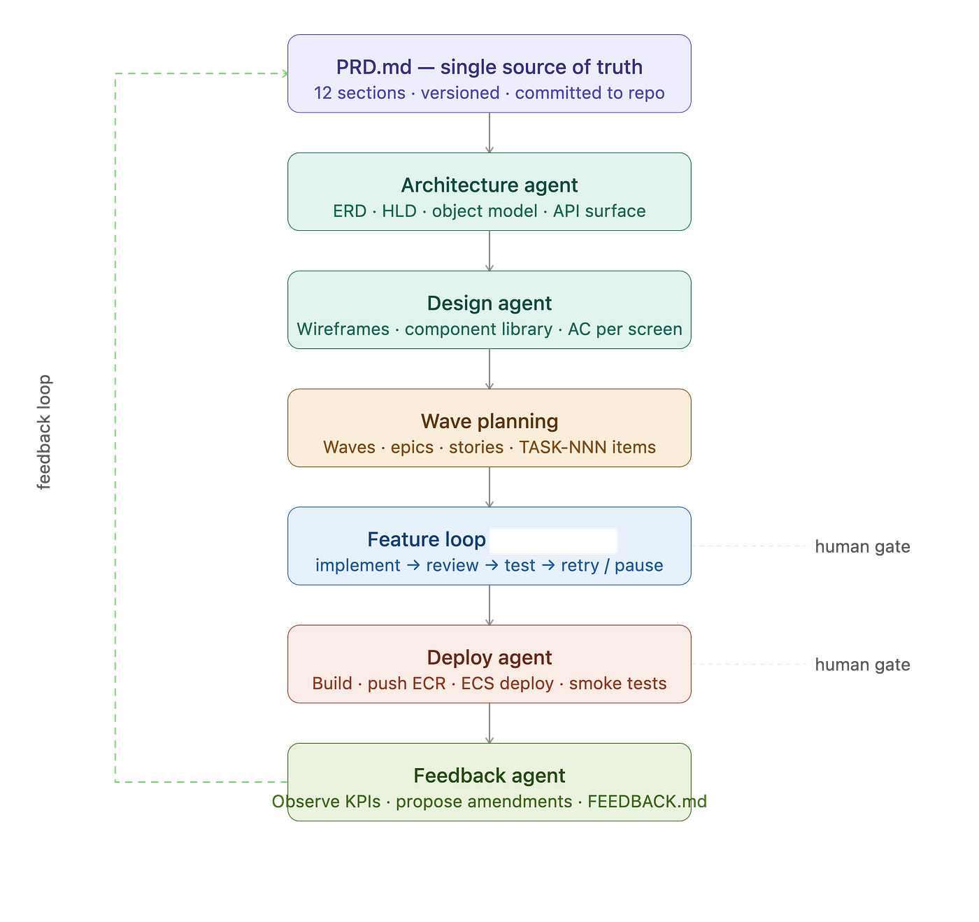 Spec/Agent-Driven SDLC
