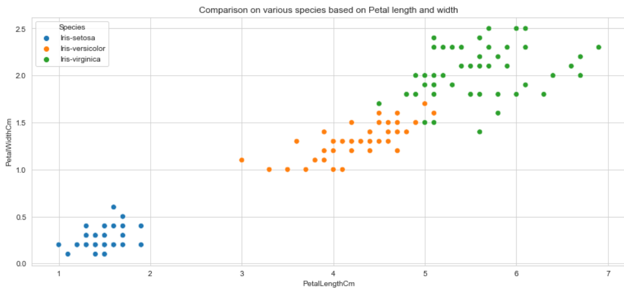 Exploratory Data Analysis: Iris dataset | by Zion Oladiran