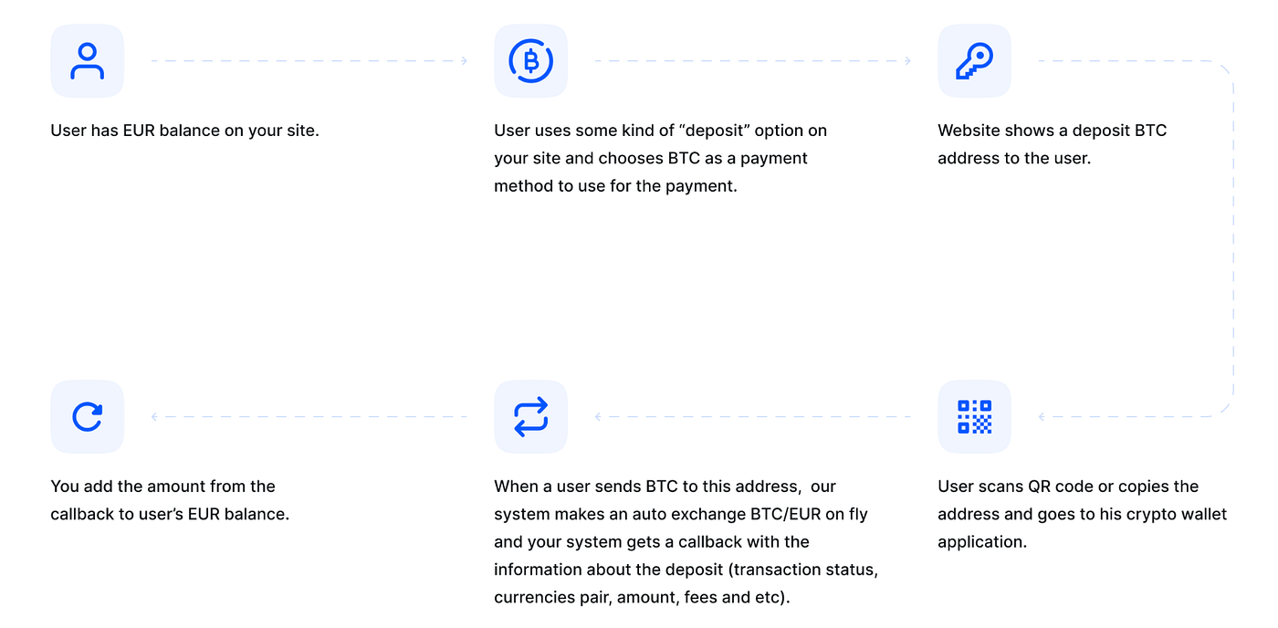 Crypto Payment Gateway: The Winner in 2023 | by Trong Dinh Thai Hoang |  Medium