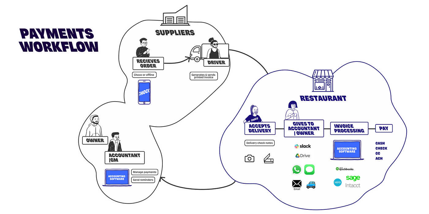 Building a payment experience, in the B2B space, by Shweta Bendre