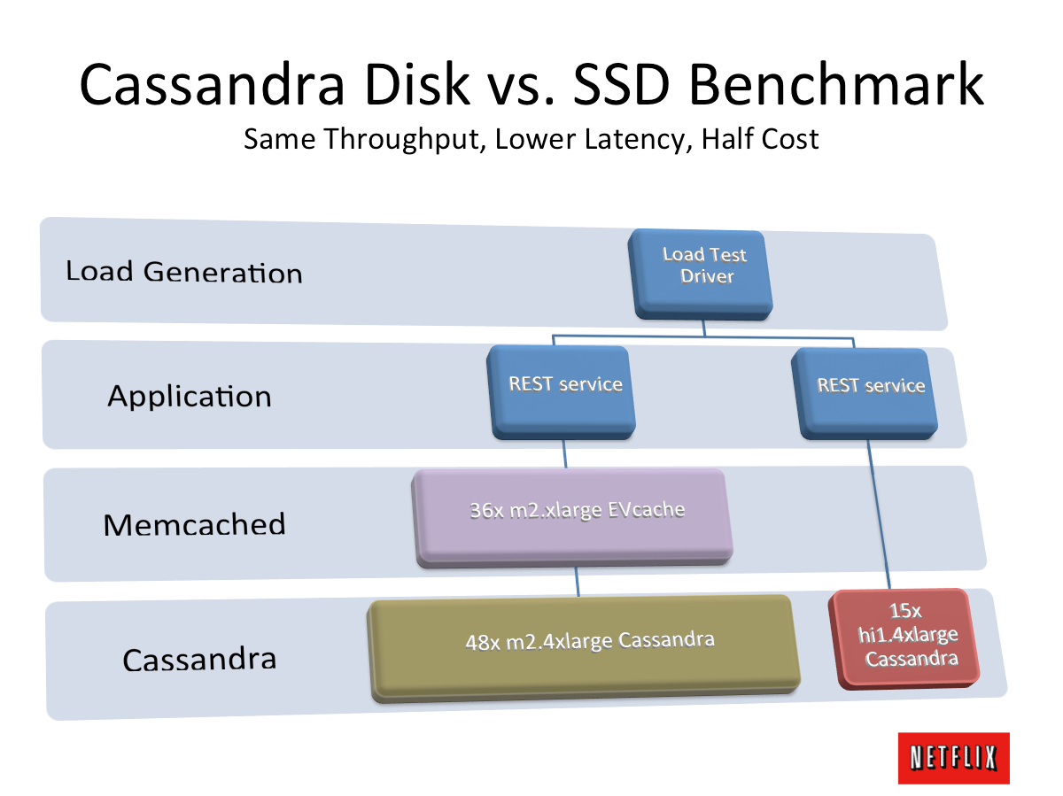 Benchmarking High Performance I/O with SSD for Cassandra on AWS | by  Netflix Technology Blog | Netflix TechBlog