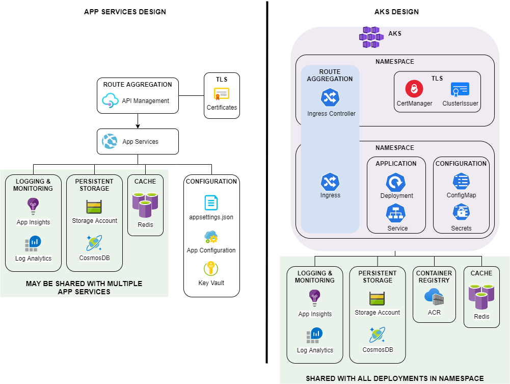 App Services vs Kubernetes: The Pros and Cons of each, and how to make the  switch to Kubernetes | Level Up Coding