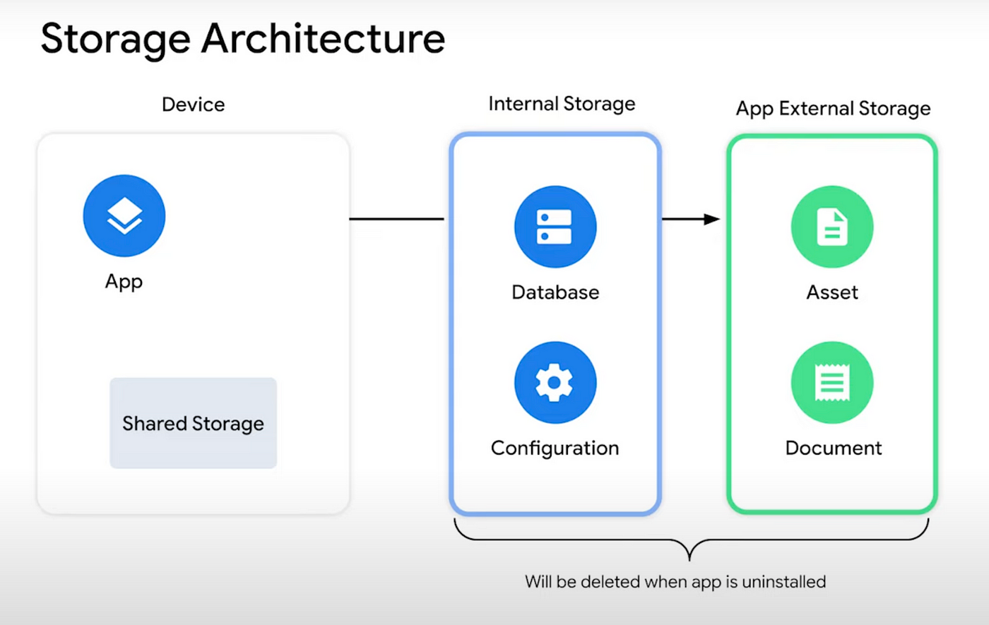 Everything about storage on Android - droidcon