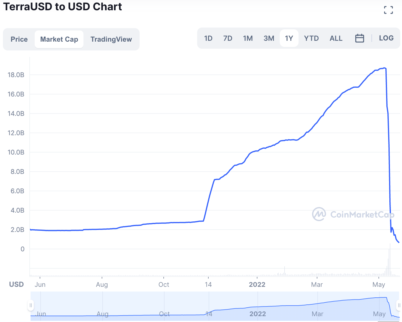 Deep Dive: UST/LUNA Explained and The Future of Stablecoins | by White Star  Capital | Venture Beyond | Medium