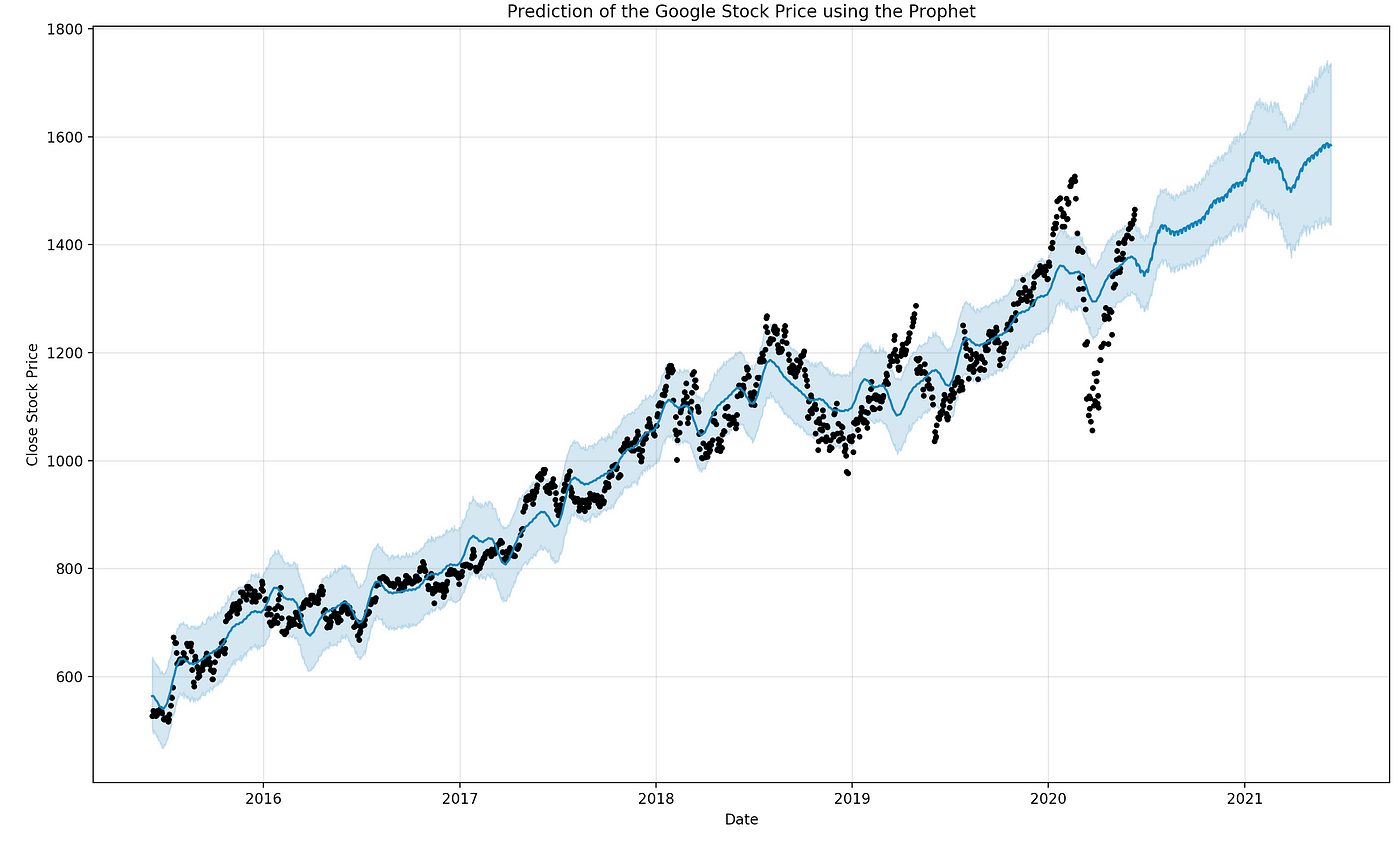 Time-Series Forecasting: Predicting Stock Prices Using Facebook's Prophet  Model | by Serafeim Loukas, PhD | Towards Data Science