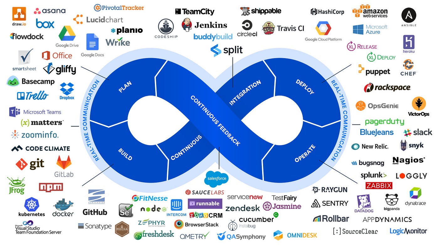 The Ultimate Guide to the Top DevOps Tools You Need to Know | Cloud Native  Daily