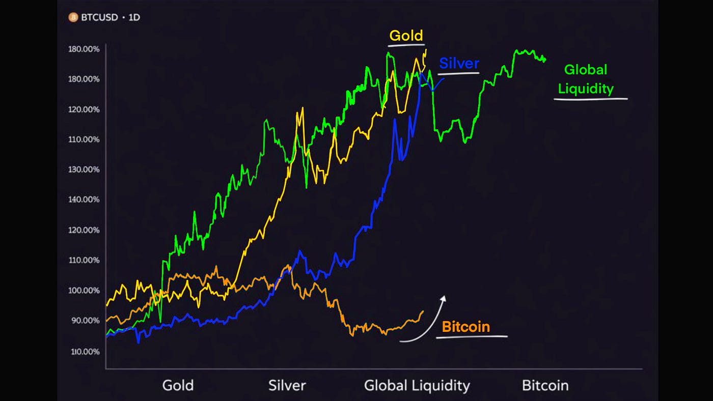 Everyone Is Watching Gold. The Real Signal Is BITCOIN. | by Joseph Razo |  Jan, 2026 | Medium