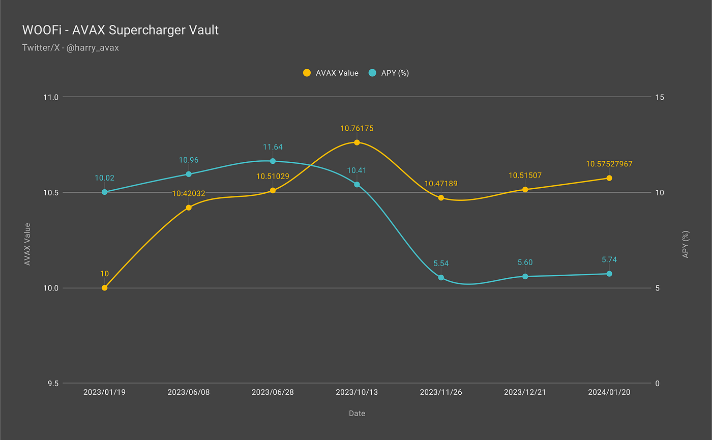 Avalanche in Review #28 — 1 Year in the $AVAX Supercharger Vault with WOOFi  | by harry.avax | Medium