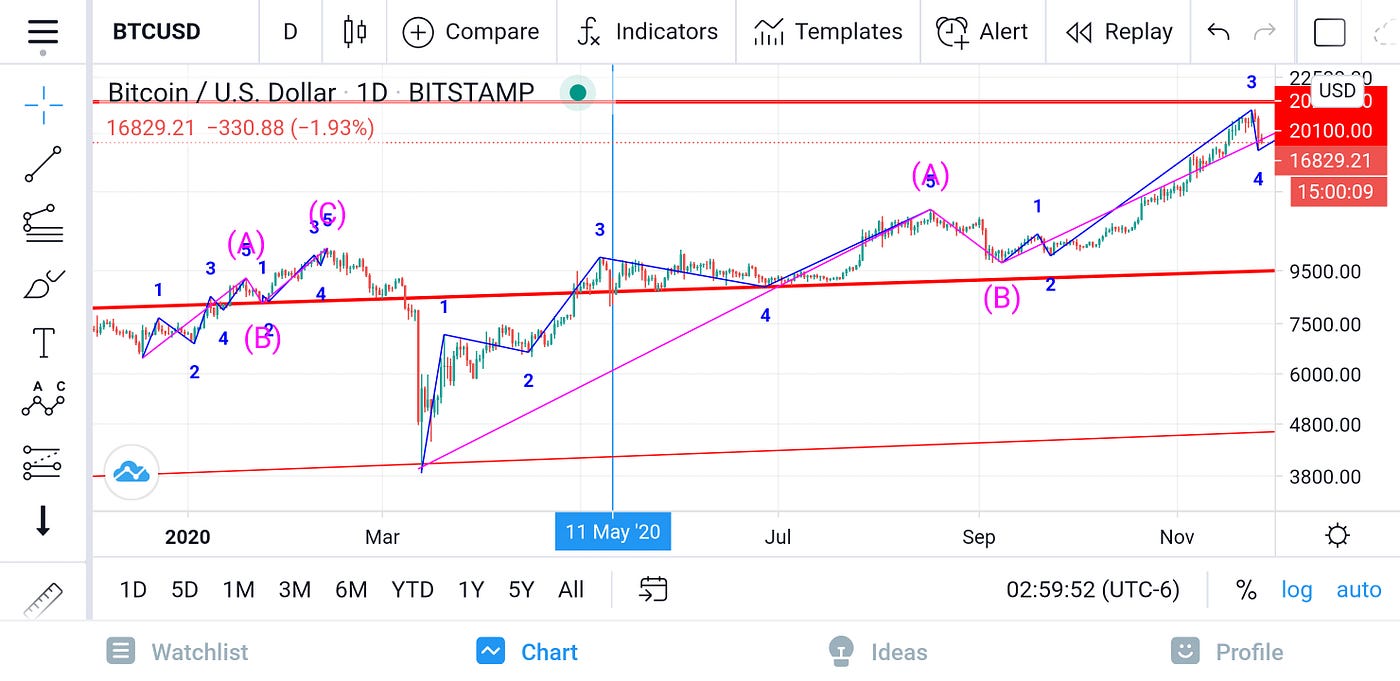 Bitcoin Price Technical Analysis. I have to admit beforehand. | by Dany Eid  | Medium
