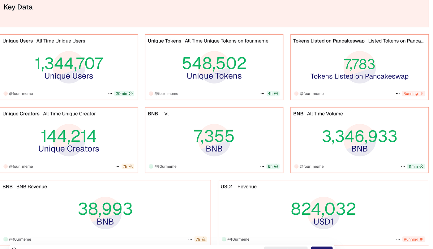 Four.meme - Trading Bots, Guide and API 2025 | Coinmonks