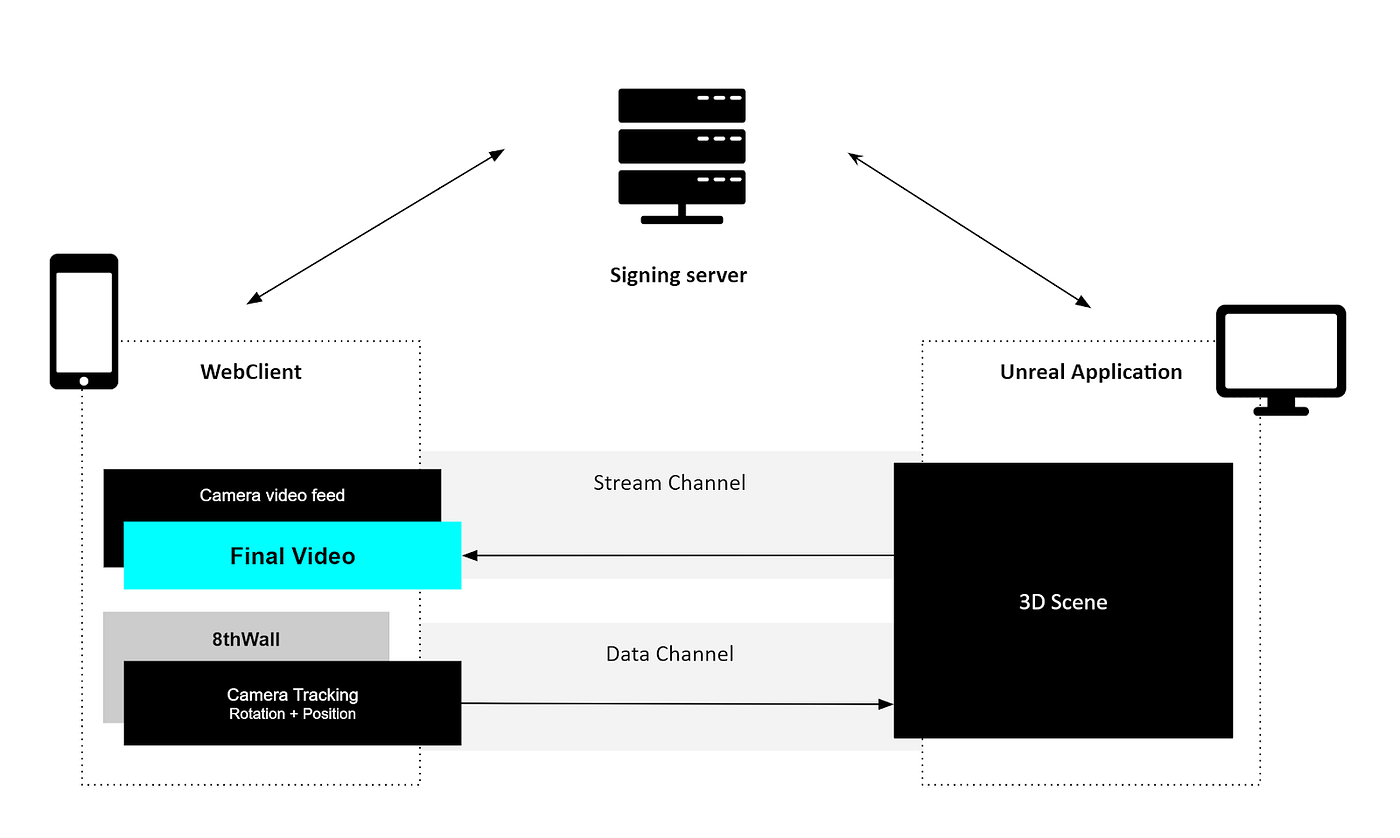 Using streaming to render high-fidelity graphics in AR | by Jam3 | Medium
