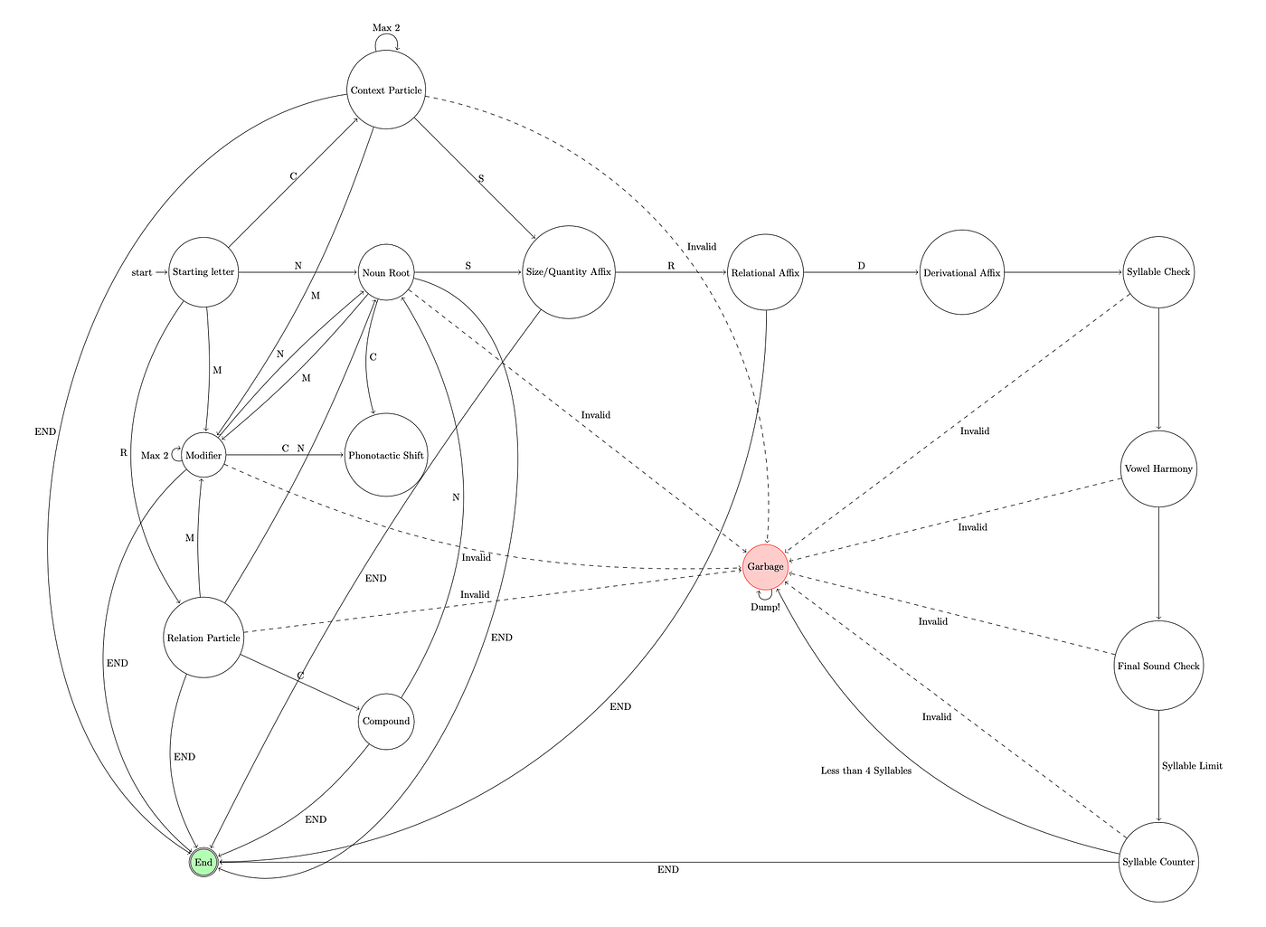 my morpheme structure FSA!