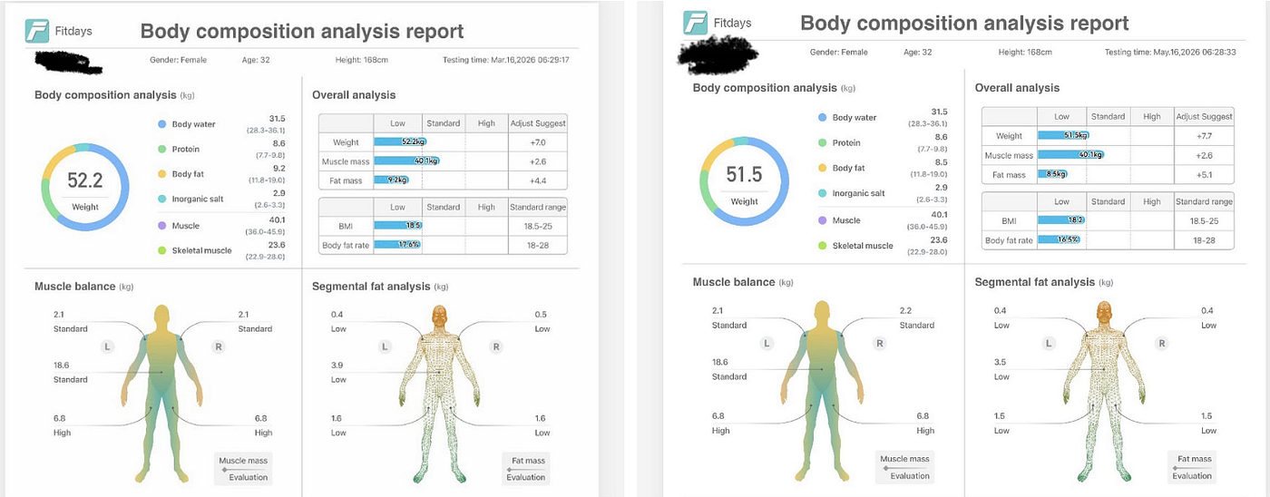 Body composition before vs. after the two-month experiment. Source: author. Data from my Lepulse bioimpedance scale.