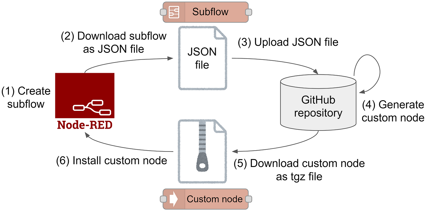 pære Berettigelse ven Creating custom node from subflow in Node-RED | by Kazuhito Yokoi | Medium