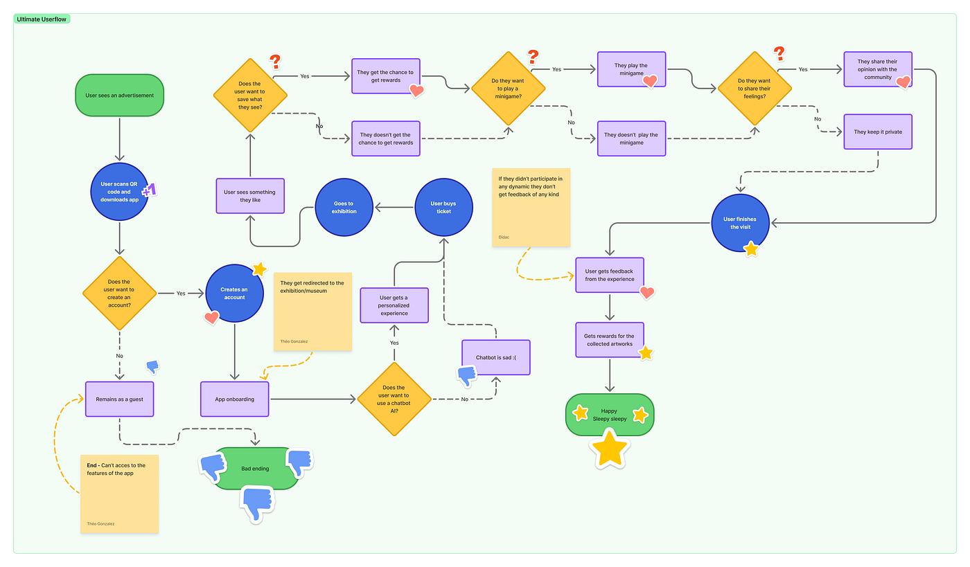 User flow map