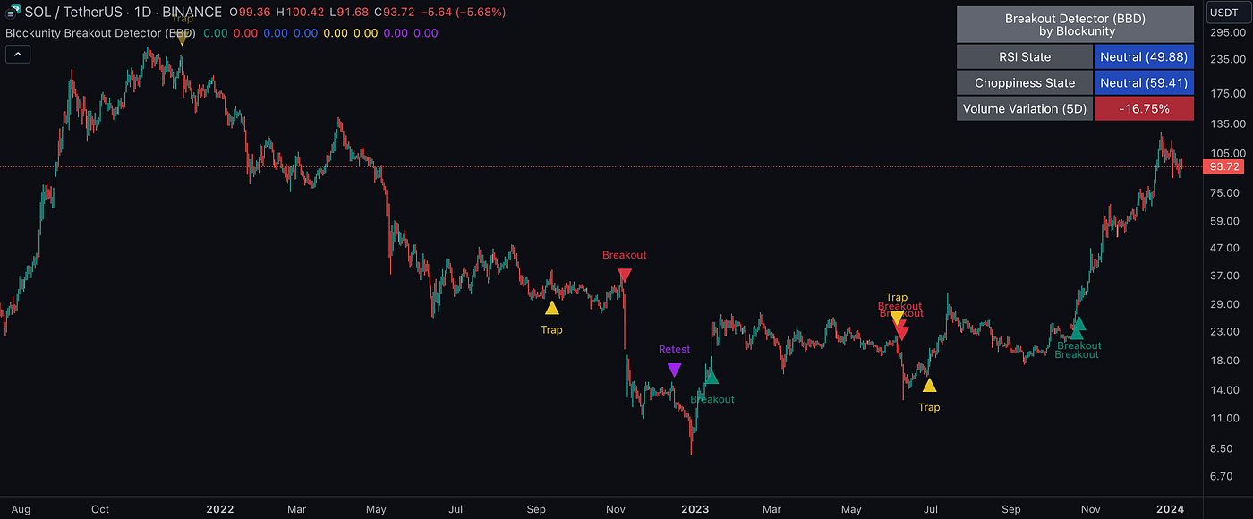 Mastering the Art of Breakout, Trap & Retest in Crypto Investing | by  Blockunity | Medium