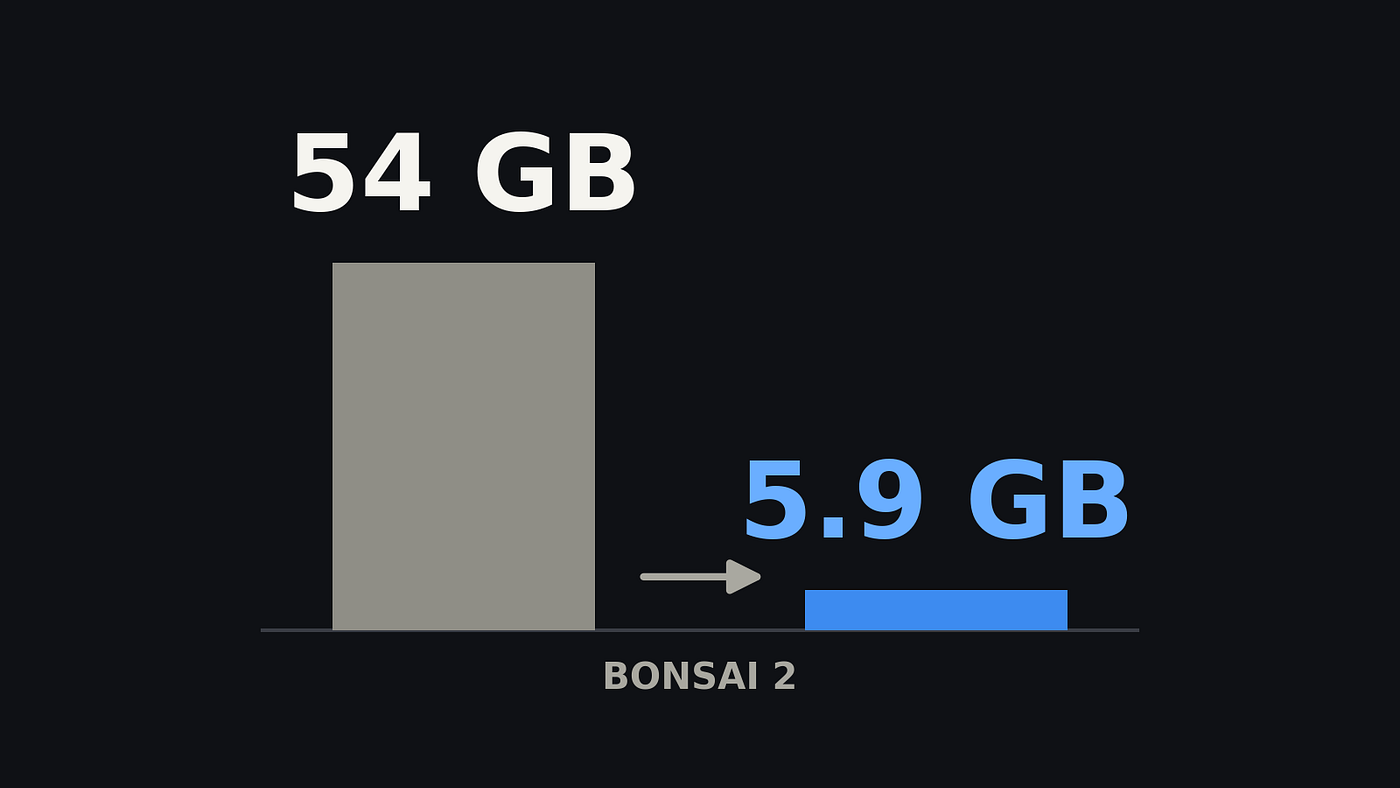 How Does a 27B Model Fit in Just 6 GB?