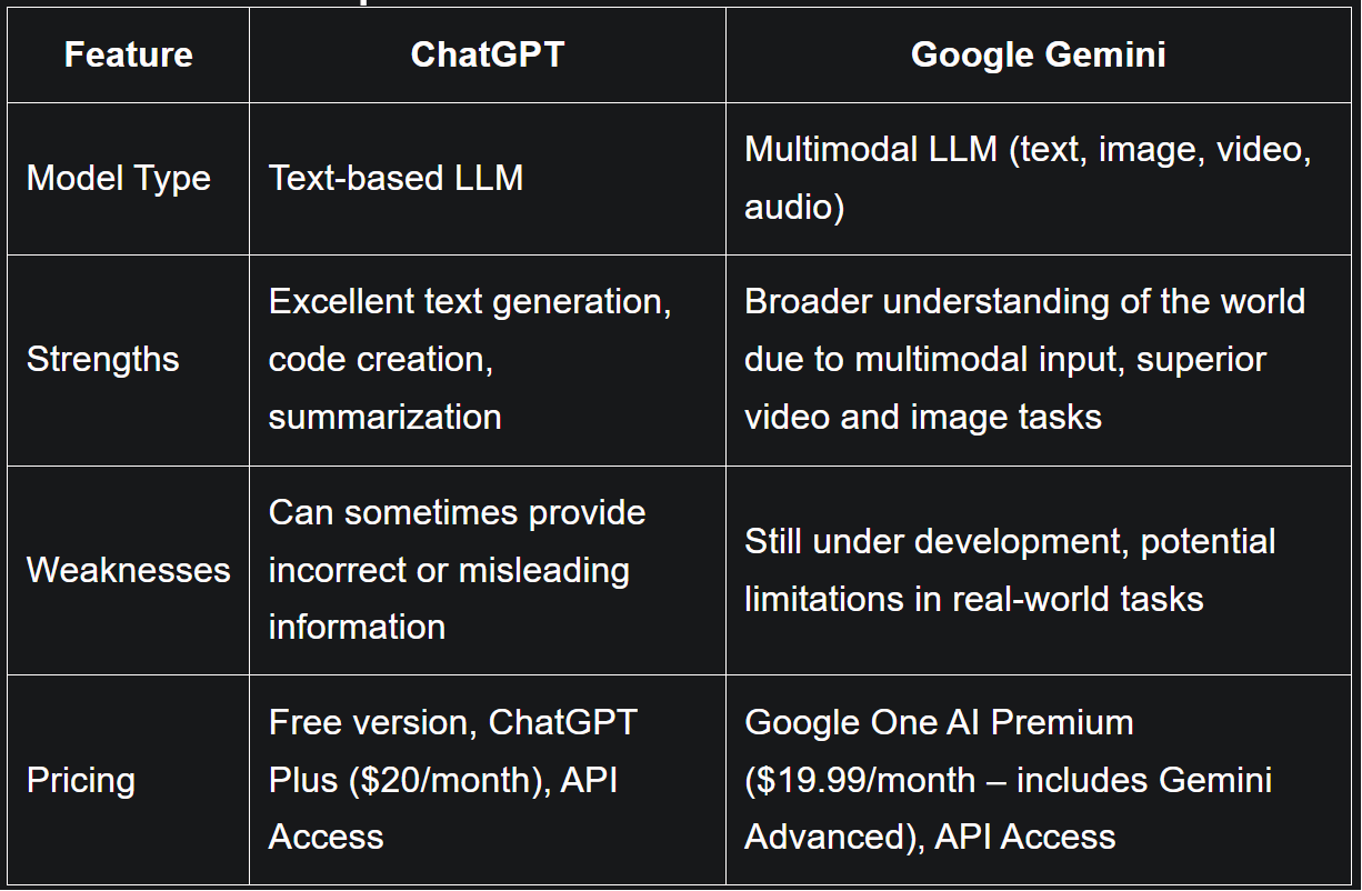 ChatGPT vs. Google Gemini in Financial Services