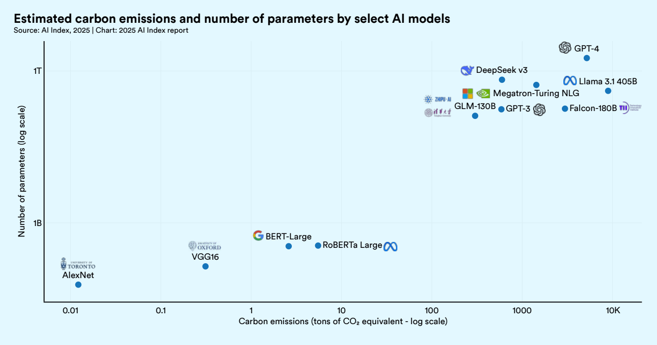 Chart showing estimated carbon emissions versus number of parameters for AI models (e.g. GPT-4, Llama, GPT-3), illustrating how larger models have higher CO₂ emissions (Stanford AI Index 2025).