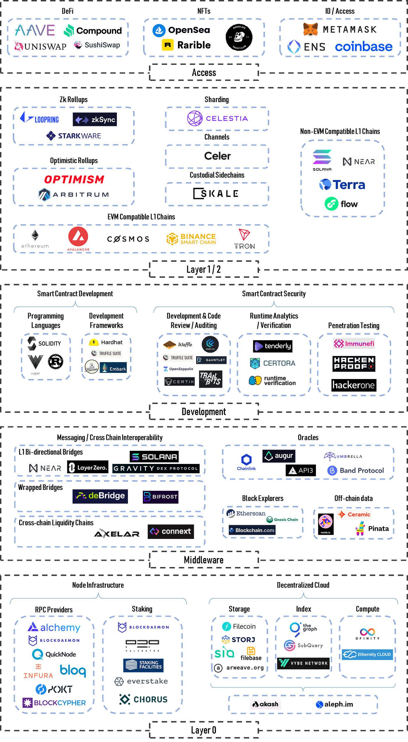 Web 3.0 Infrastructure at a Glance | by Dave Hafford | Medium