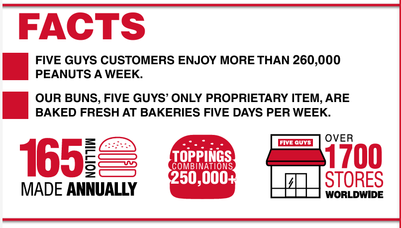How the Five Guys Website Creates Buzz for their Fresh Burgers