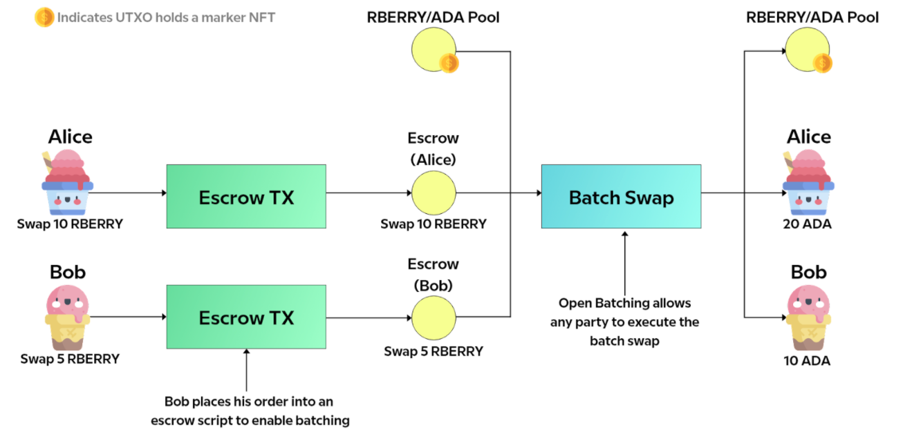SundaeSwap Labs Presents: The Scooper Model | by Sundae Labs | Medium