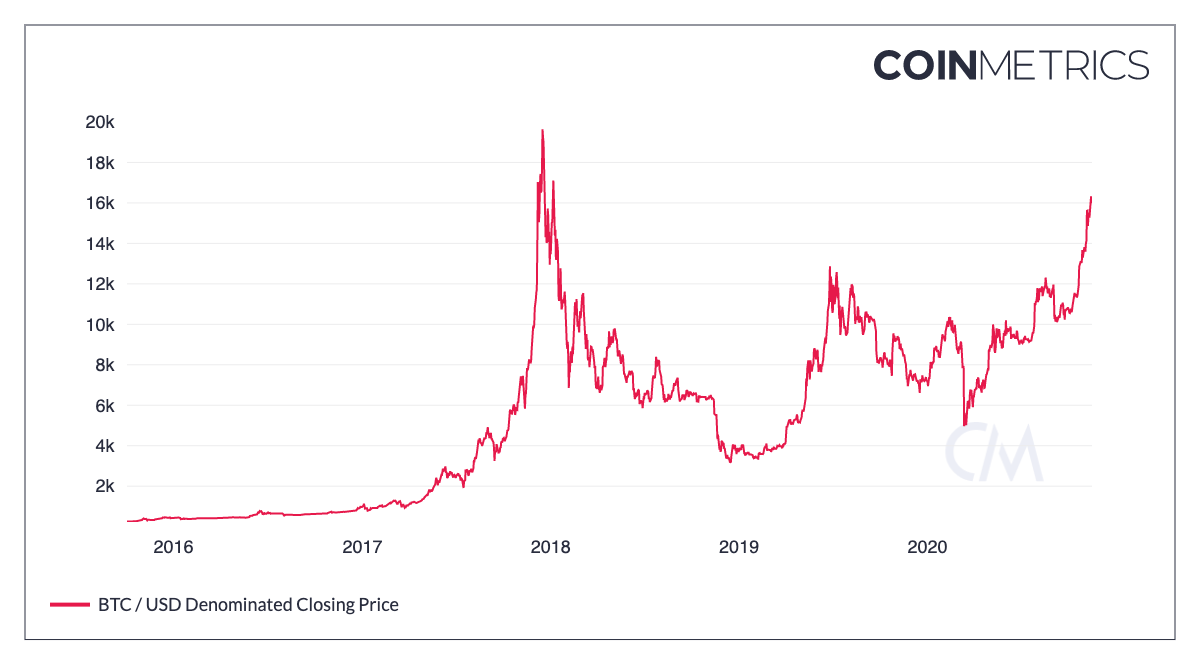 Nine Bitcoin Charts Already at All-Time Highs | by Nic Carter | Medium