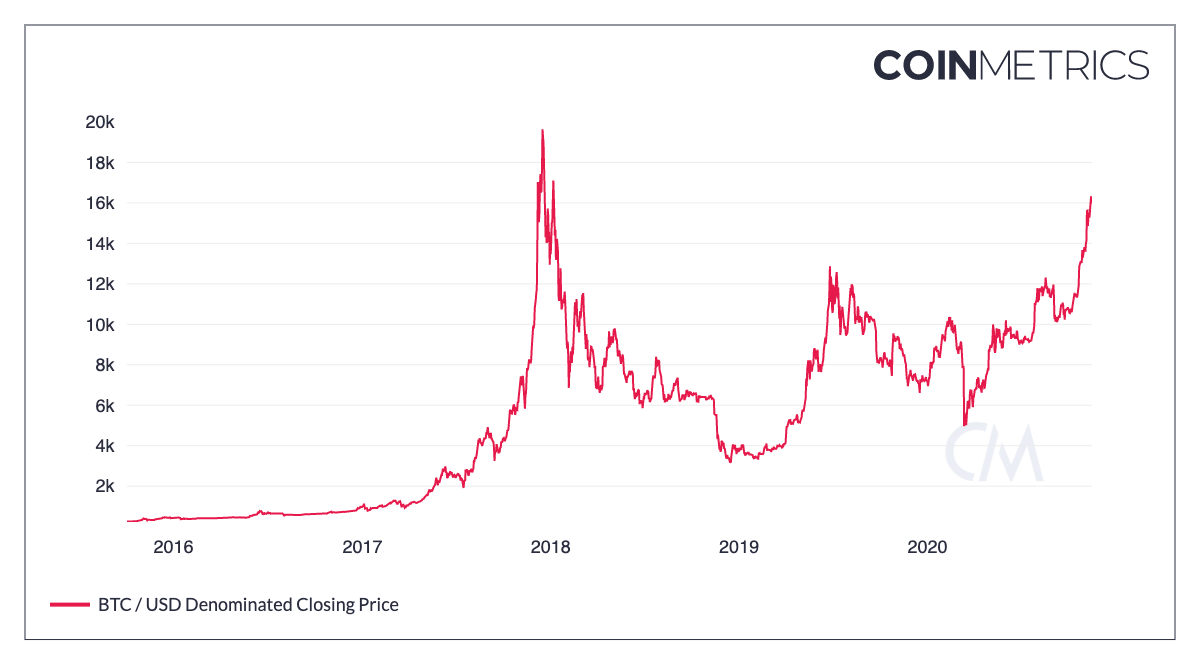 Nine Charts Already at All-Time Highs by Nic Carter | Medium