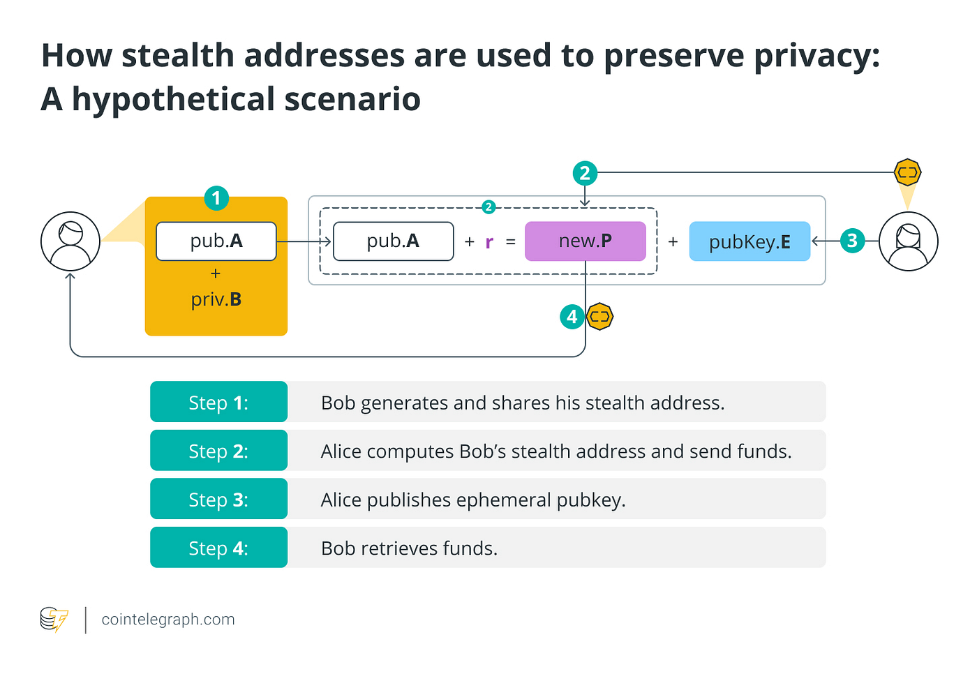 What are stealth addresses, and how do they work? (Express Summary) | by  Crypto Express | Coinmonks | Medium