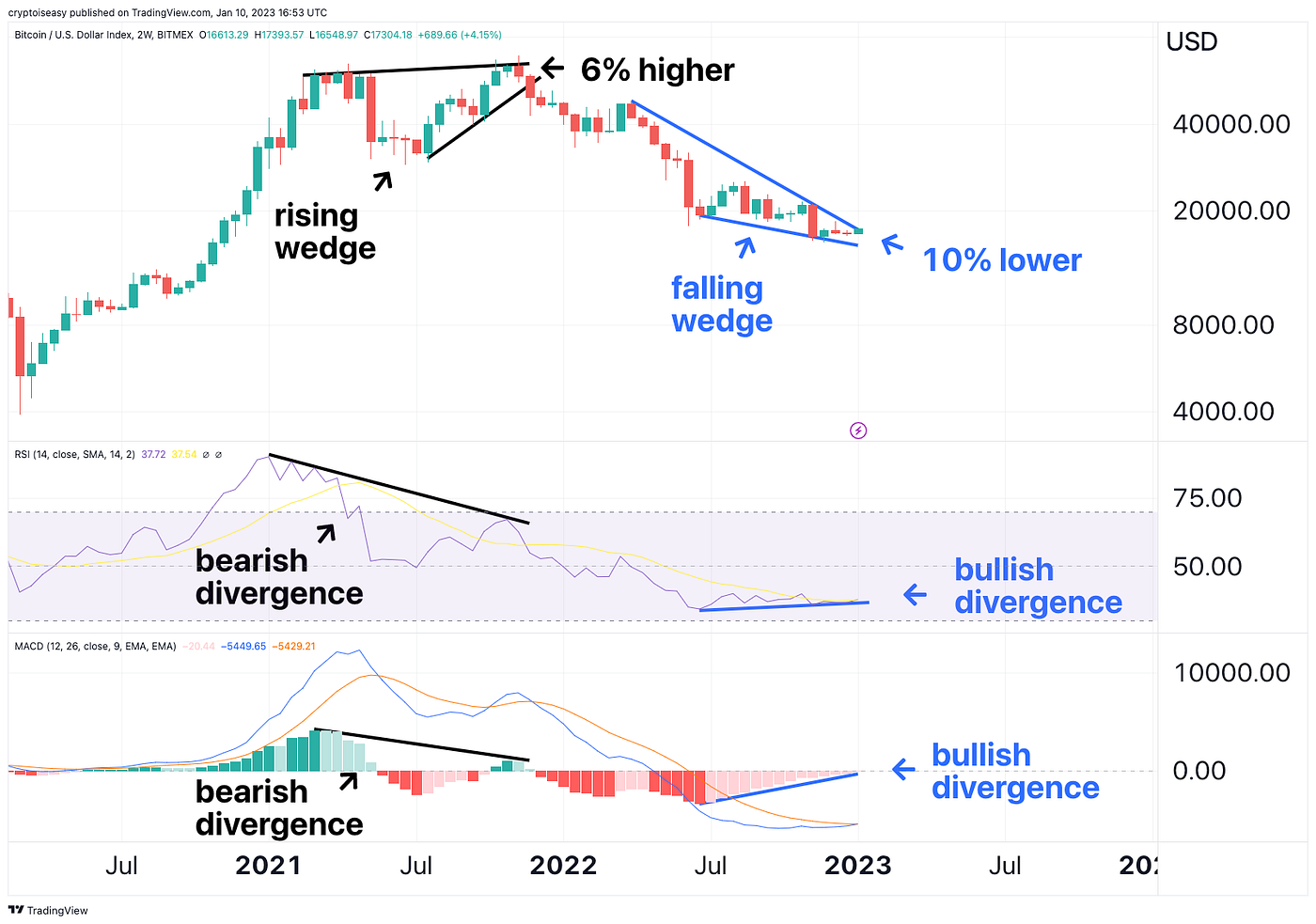 Is $14k Bitcoin the New $100k Bitcoin? | by Mark Helfman |  DataDrivenInvestor