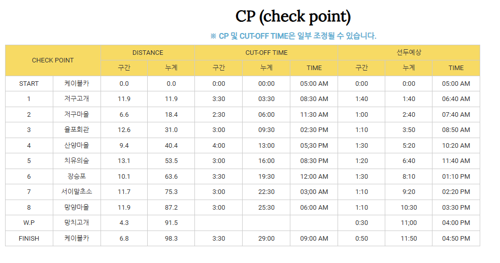 Geoje100K: Three Separate Races
