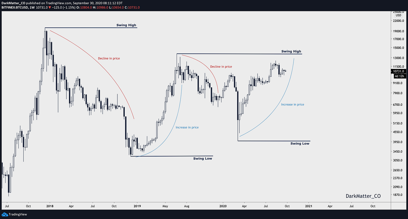 The Ultimate Guide to Fibonacci Retracement levels | by DarkMatter_CO |  Nebular