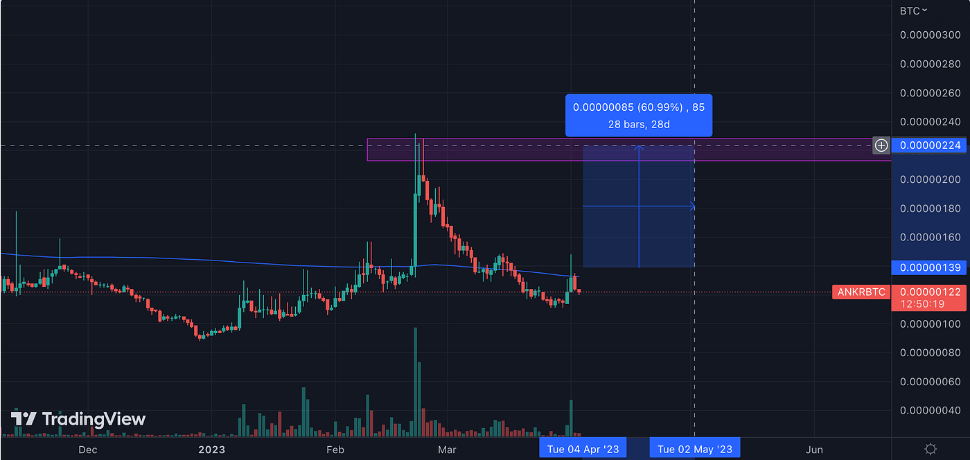 Top 9 Crypto Altcoins That Can Explode in April And How To Trade Them | by  Isla Ashford | Coinmonks | Medium