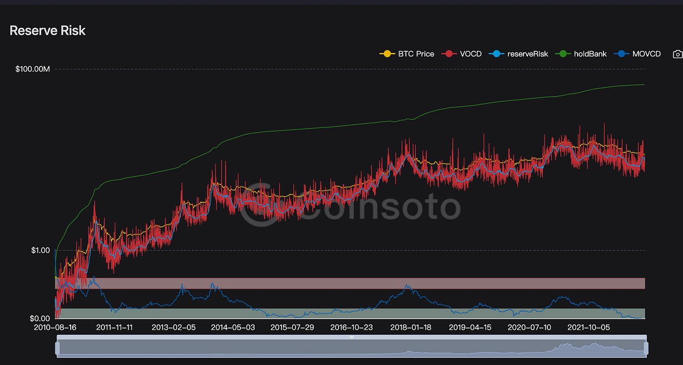 Bull And Bear Indicator 2022. 1. BTC-ahr999 Coin Hoarding Index | by Nioem  | Medium