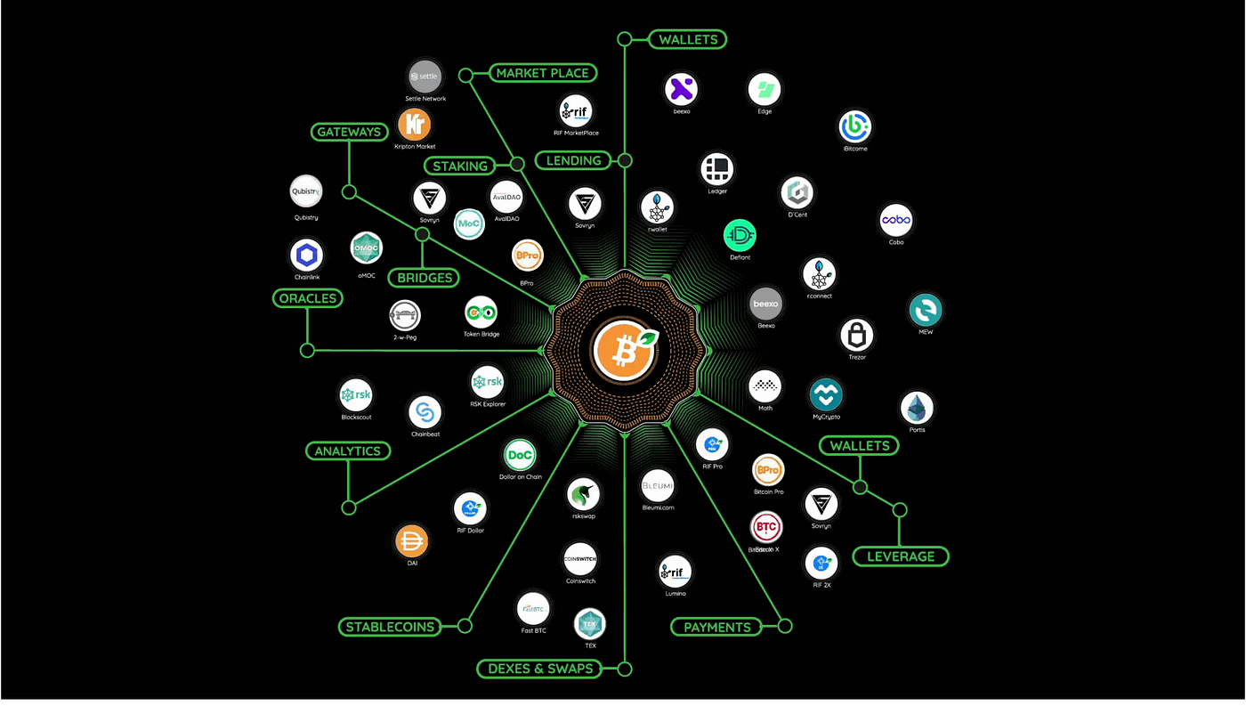 How RSK Blockchain is making waves with DeFi on Bitcoin | by Owanate  Amachree | Medium