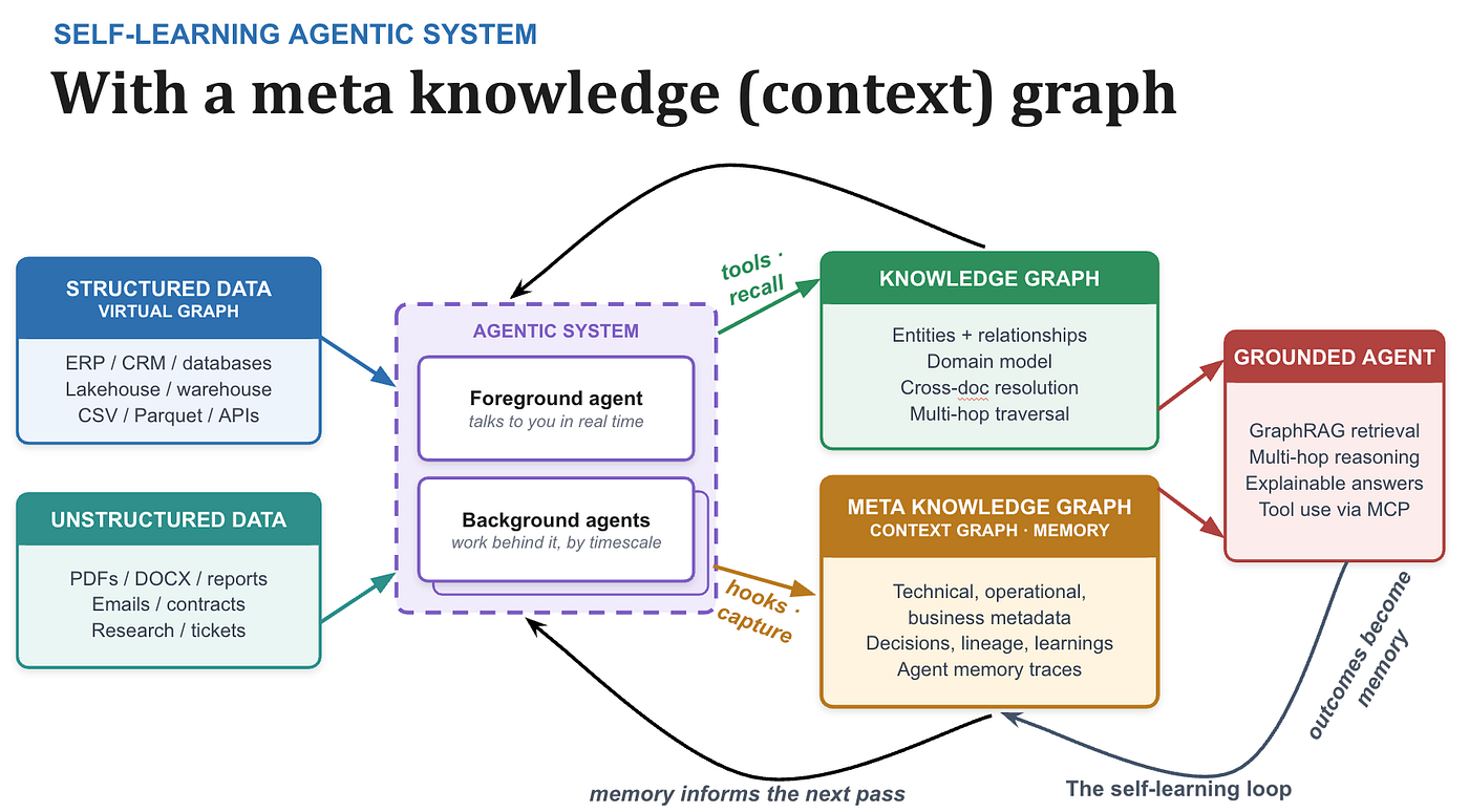 A Self-Learning Agentic System Architecture with meta knowledge graph (context graph)