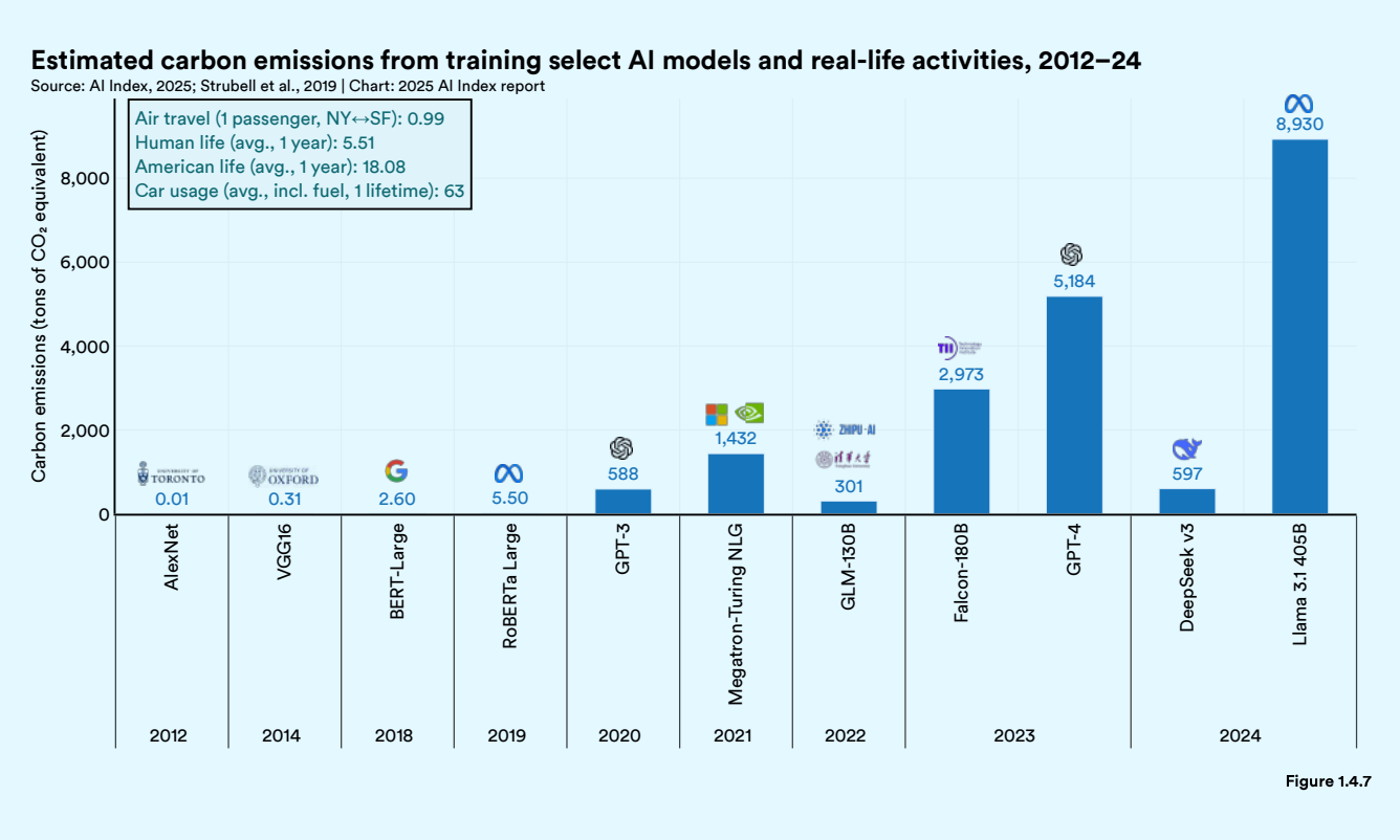 Chart comparing carbon emissions from training AI models (e.g. GPT-3, GPT-4, Llama 3) to real-life activities, showing rapidly increasing CO₂ impact over time (Stanford AI Index 2025).