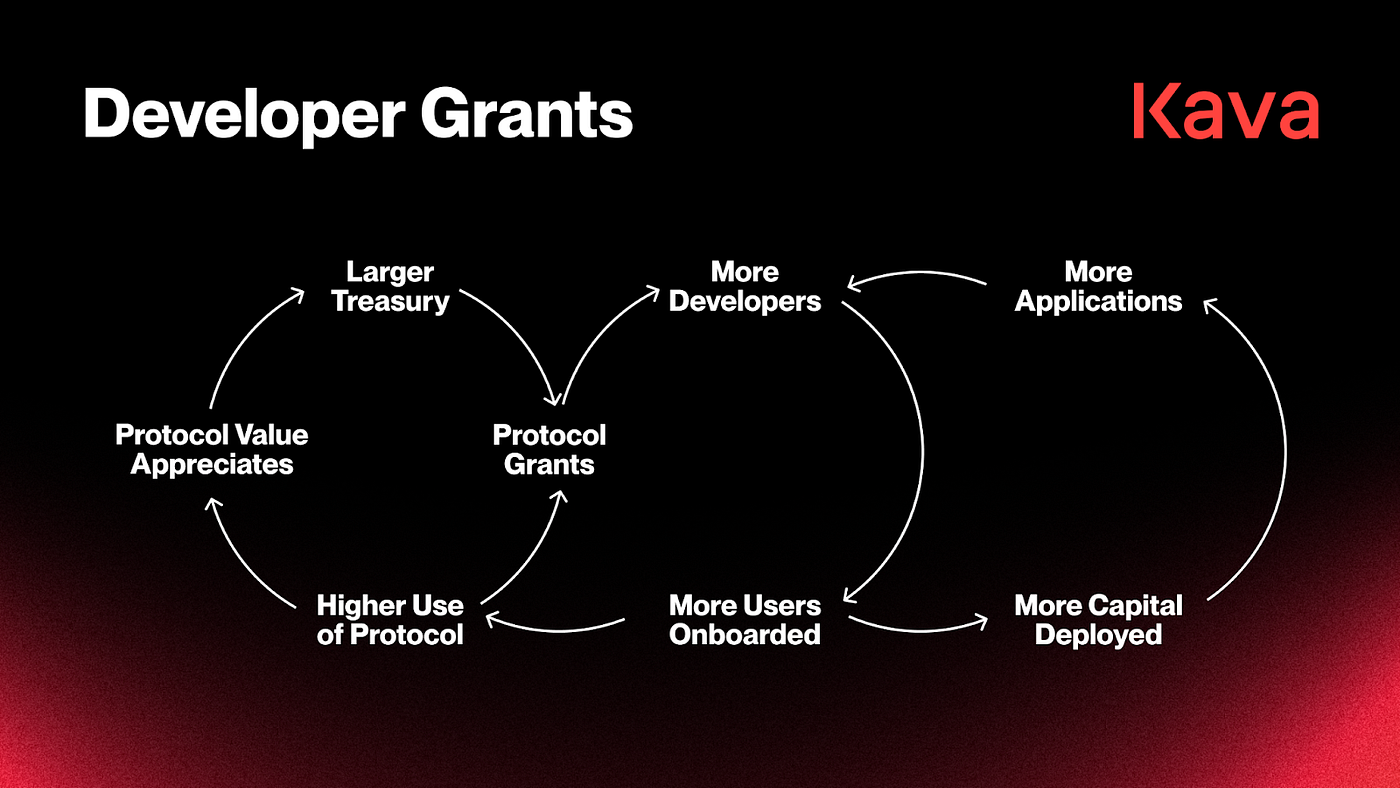 区块链治理:战略资源分配