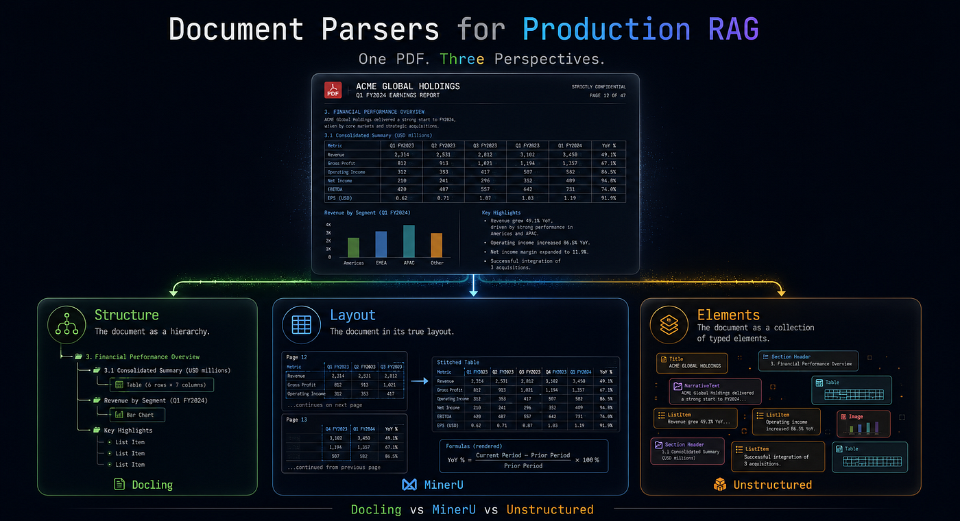 Document Parsing for Production RAG: Architecture, Tradeoffs, and When to Use What