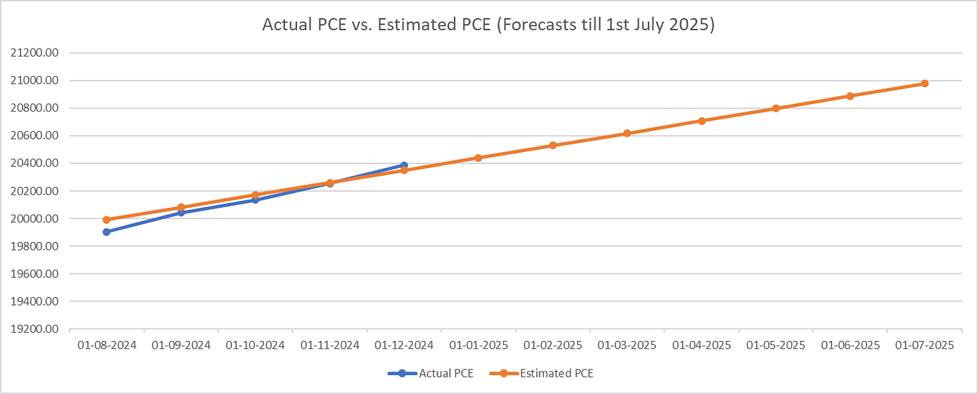 Forecasting the Private Consumption Expenditure (PCE) in the USA | by Neha  Rana | Medium